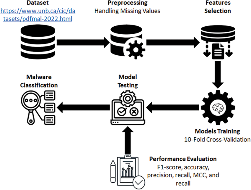 Detecting Evasive PDF Malware: A Comparative Analysis of Advanced Machine Learning Approaches