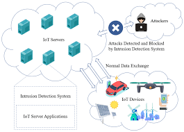 Attention-Driven Network Intrusion Detection: Merging Sequential Intelligence with Deep Learning